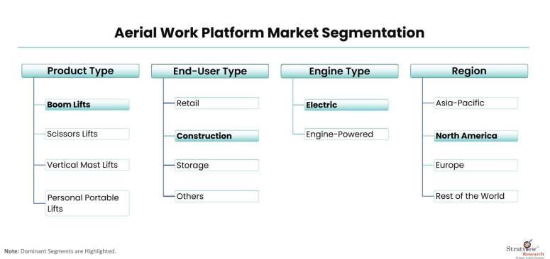 Aerial-Work-Platform-Market-Segmentation